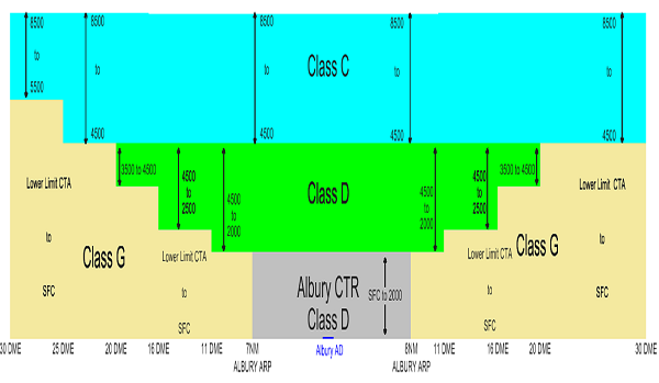 Albury Airspace Review 1