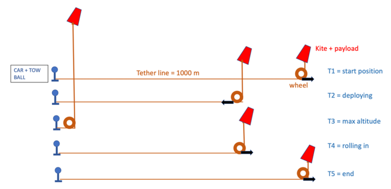 Illustration of how kite is deployed